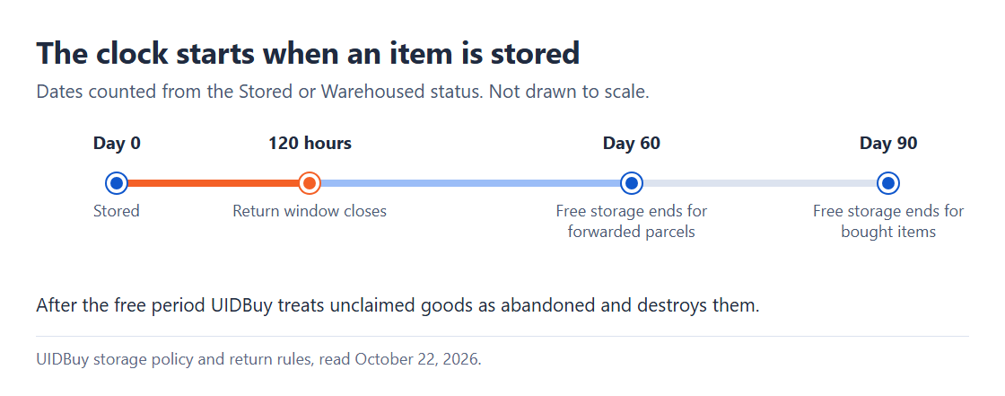 Timeline from the stored date showing the 120-hour return window, day 60 for forwarded parcels and day 90 for purchased items