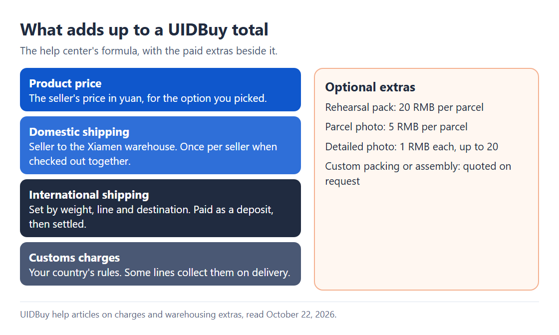 Stacked diagram of a UIDBuy total: product price, domestic shipping to Xiamen, international shipping and customs, with optional extras listed beside it