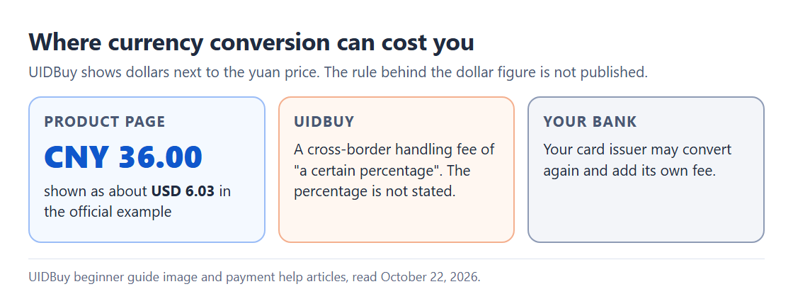 Card showing a yuan price converted to dollars on a UIDBuy product page, with notes on where conversion costs can appear