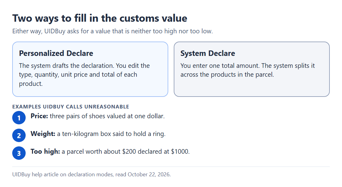 Two panels comparing Personalized Declare and System Declare, with three examples of declarations UIDBuy calls unreasonable