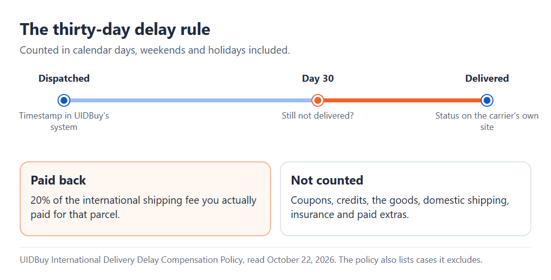 Timeline from Dispatched to Delivered with a 30 calendar day mark and a note that 20 percent of the shipping fee paid is refunded after it