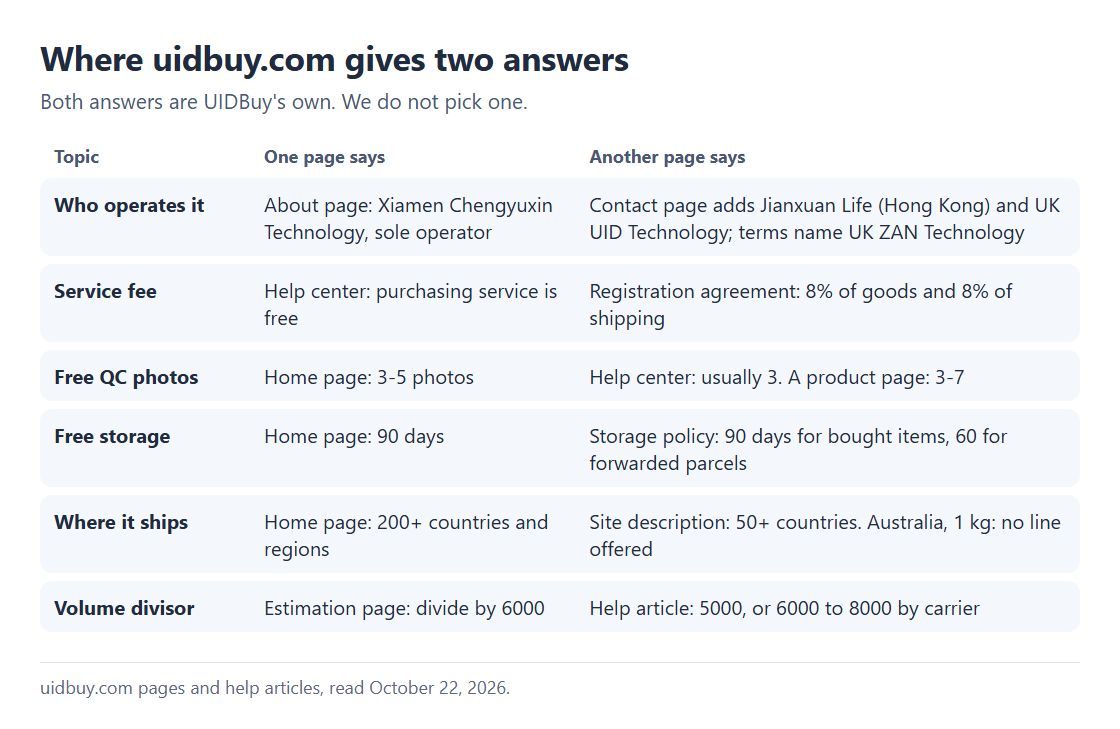 Table of six topics where UIDBuy's own pages give different answers, such as service fee, QC photo count and storage time