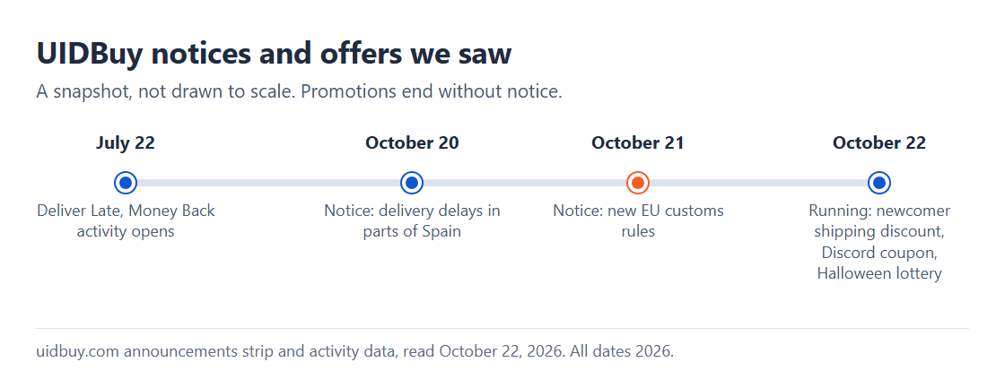 Timeline of UIDBuy notices and promotions: Deliver Late Money Back from July 22, Spain delays notice October 20, EU customs notice October 21, 2026