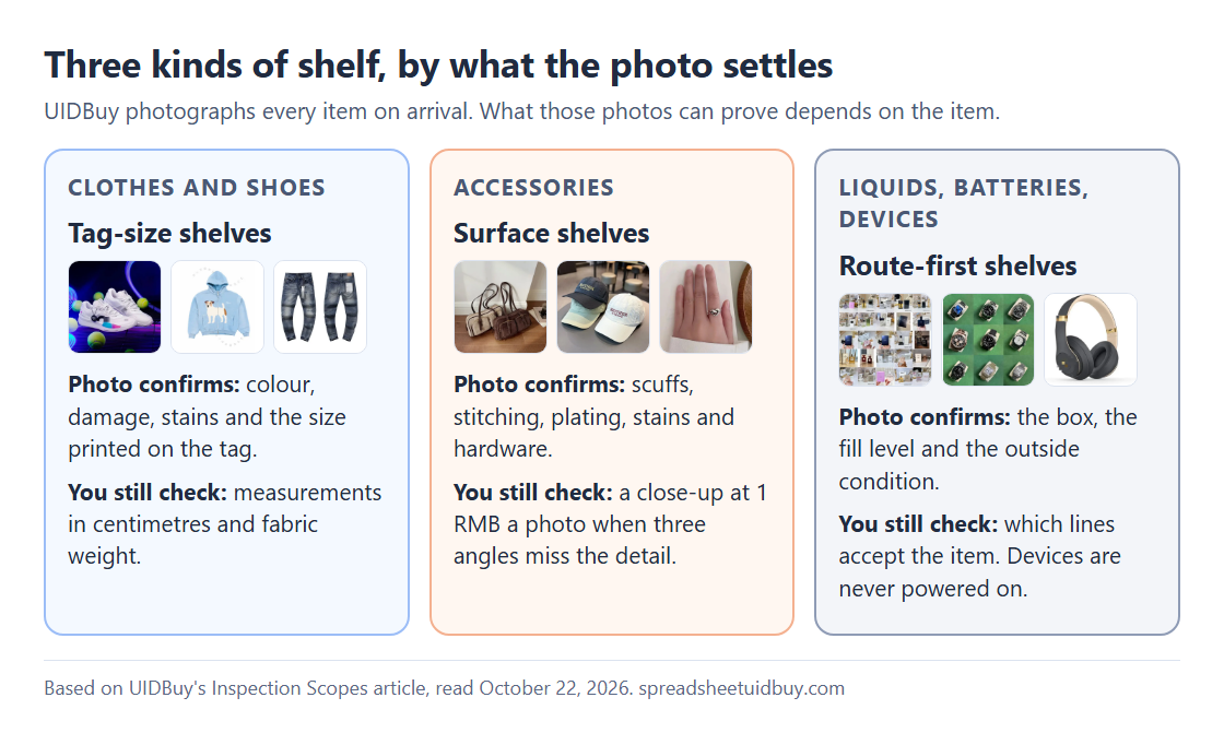 Three panels: tag-size shelves, surface shelves and route-first shelves, each listing what the warehouse photo confirms and what you still check