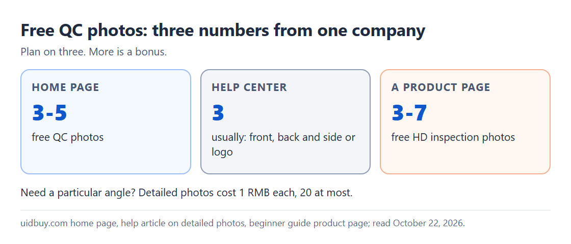 Three cards giving UIDBuy's three stated free QC photo counts: 3 to 5 on the home page, usually 3 in the help center, 3 to 7 on a product page
