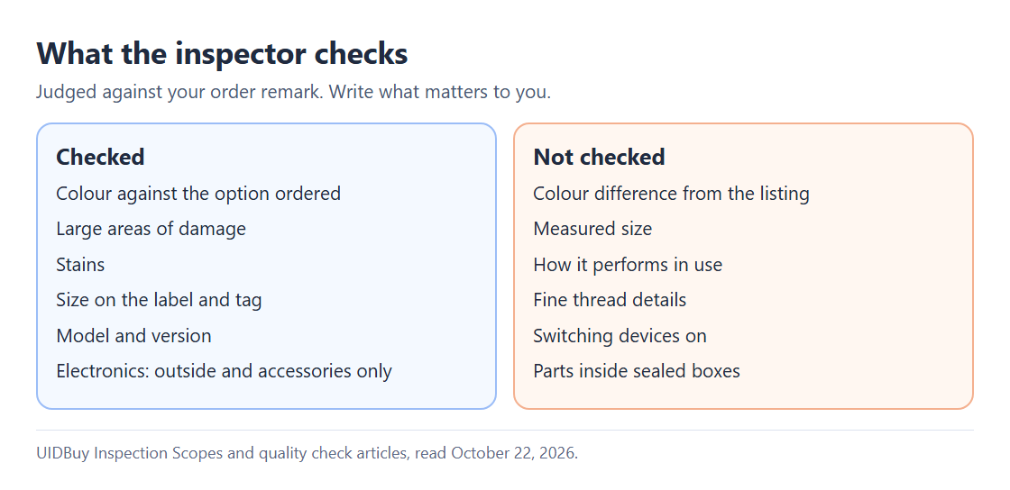 Two lists: what UIDBuy inspectors check, such as colour, large damage, stains and tag size, and what they do not, such as measured size, colour difference and powering on electronics