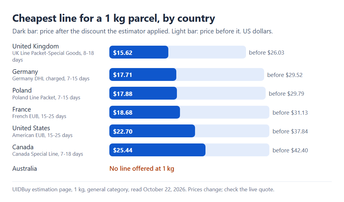 Bar chart of the cheapest one-kilogram UIDBuy route quoted for six countries, with Australia showing no route