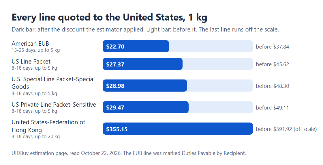 Bar chart of the five lines quoted for a one-kilogram UIDBuy parcel to the United States, showing price before and after the discount