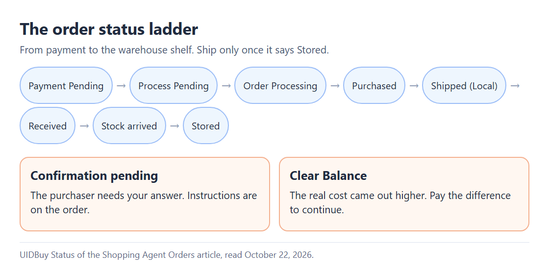 Ladder of UIDBuy order statuses from Payment Pending through Purchased, Received and Stored, with side branches for Confirmation pending and Clear Balance