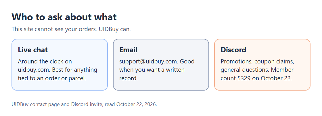 Card listing UIDBuy's support routes: 24-hour live chat, support email and Discord, with what each one is good for