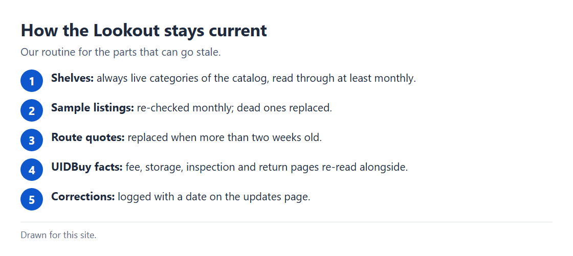 Schedule card: shelves and sample listings re-read monthly, route quotes replaced after two weeks, UIDBuy fact pages re-read alongside, corrections logged with dates