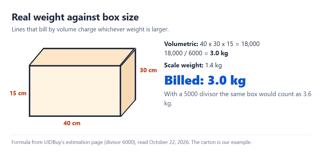 Diagram of a 40 by 30 by 15 centimetre carton weighing 1.4 kilograms, billed at 3 kilograms by volume with a 6000 divisor